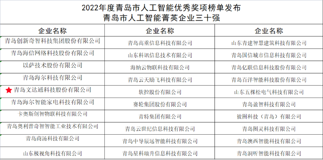 雙城聯(lián)動,AI賦能丨文達通股份入選2022年青島人工智能榜單 雙城聯(lián)動,AI賦能丨文達通股份入選2022年青島人工智能榜單