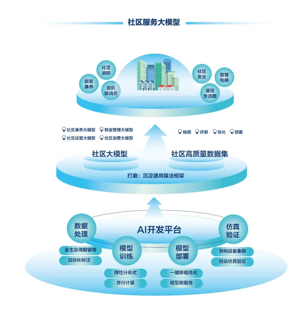 DeepSeek+華為+文達通，打造國產自主社區服務大模型
