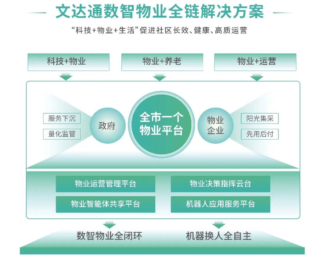 AI+機(jī)器人|文達(dá)通股份攜“數(shù)智物業(yè)全鏈解決方案”亮相中國物博會 AI+機(jī)器人|文達(dá)通股份攜“數(shù)智物業(yè)全鏈解決方案”亮相中國物博會